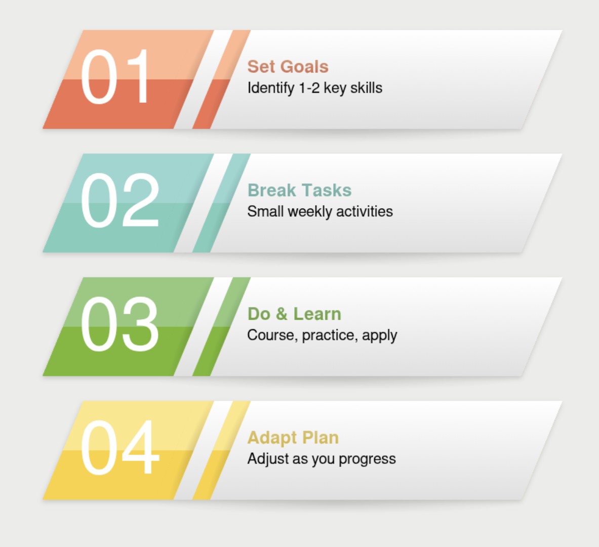 

<p>Creating an effective 90-day plan begins with clear goal setting. First, identify one or two specific skills you need to develop for your professional growth. For instance, if you aim for a team lead role, you might focus on project management or effective delegation. Write these goals down clearly. Next, break each main goal into smaller, weekly, or bi-weekly tasks. If your goal is to master a new data analysis software, your first week might involve completing an introductory online course. The following weeks could involve practicing with small data sets or applying it to a work project. This iterative approach is key to agile learning.</p>
<p>